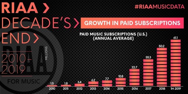 Streaming now makes up 80 percent of the US music market