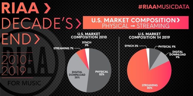 Streaming now makes up 80 percent of the US music market